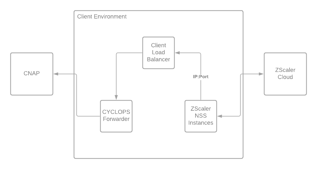 zscaler-client